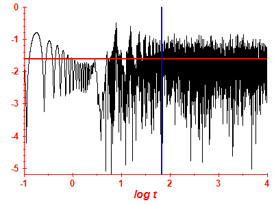 Survival probability log